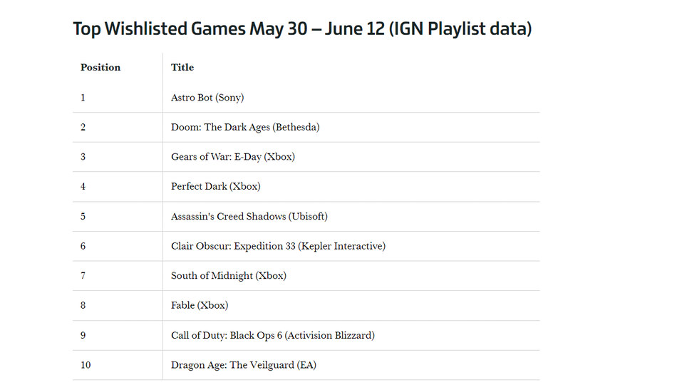 Top 10 Wunschliste laut IGN Playlist, Astrobot an der Spitze
