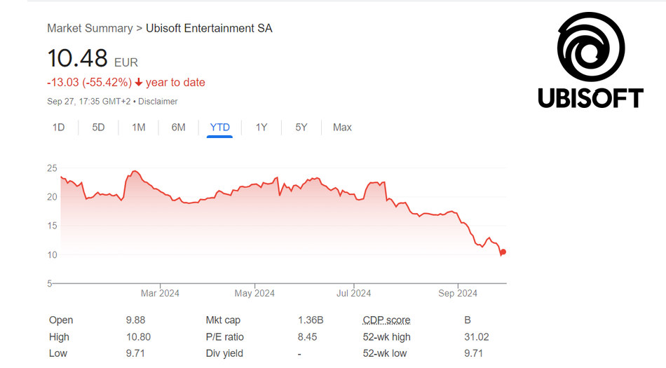 Starker Rückgang der Ubisoft-Aktien im Jahr 2024